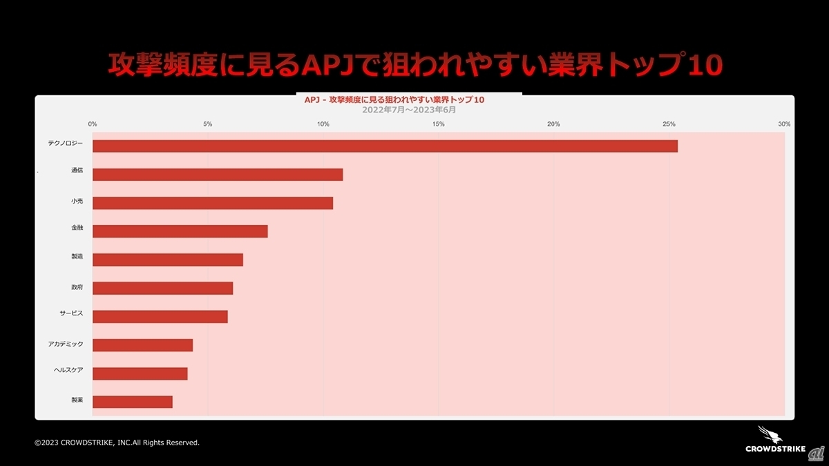 攻撃頻度から見る業種