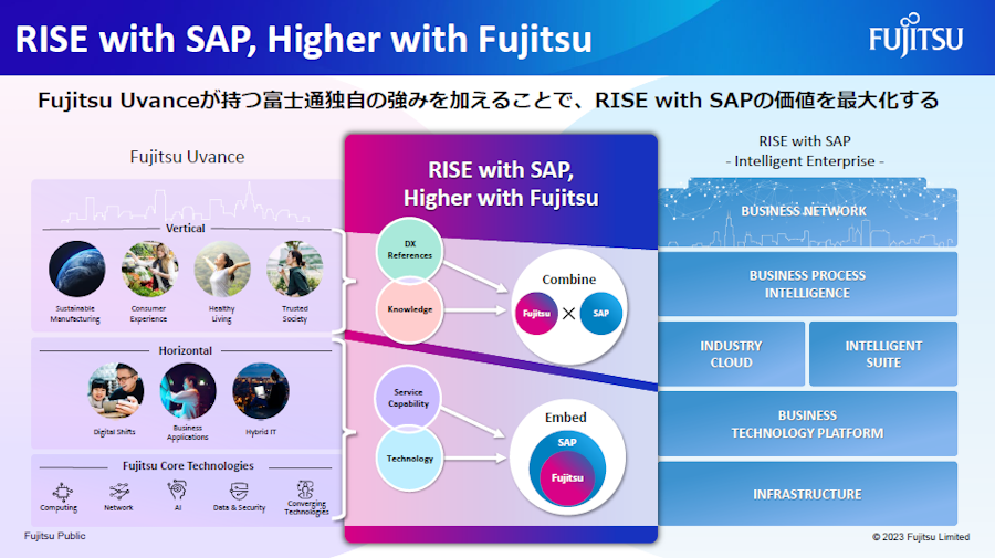 Fujitsu UvanceとRISE with SAPの組み合わせイメージ