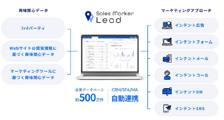 Sales Markerの利用イメージ