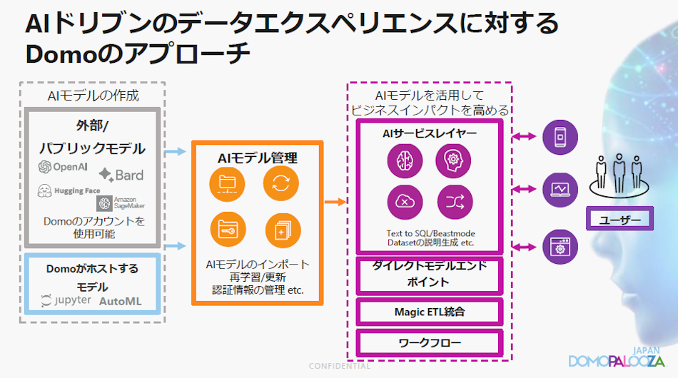 Domo.AIの構成イメージ