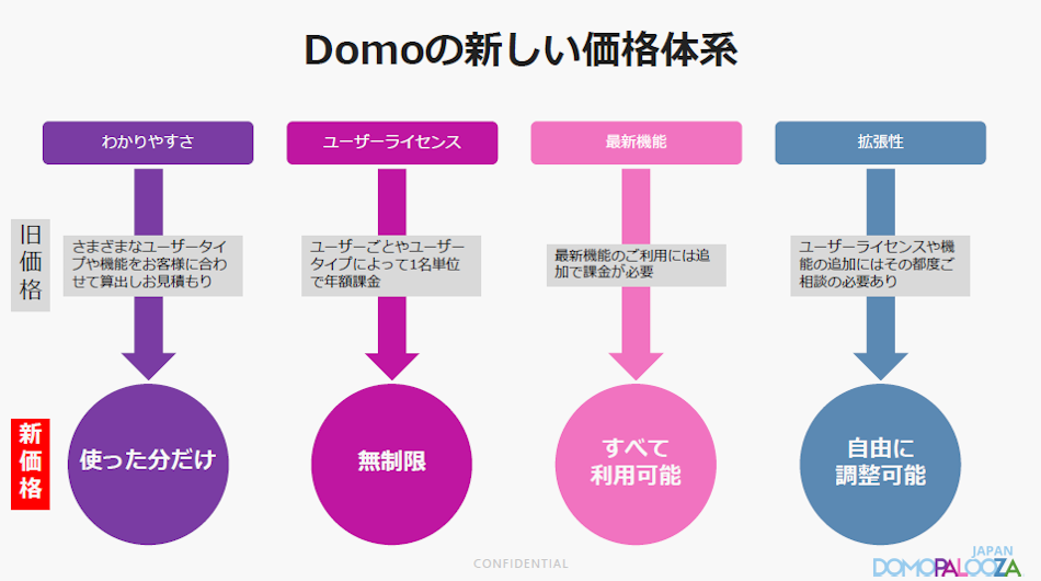 Domoの新しい価格体系