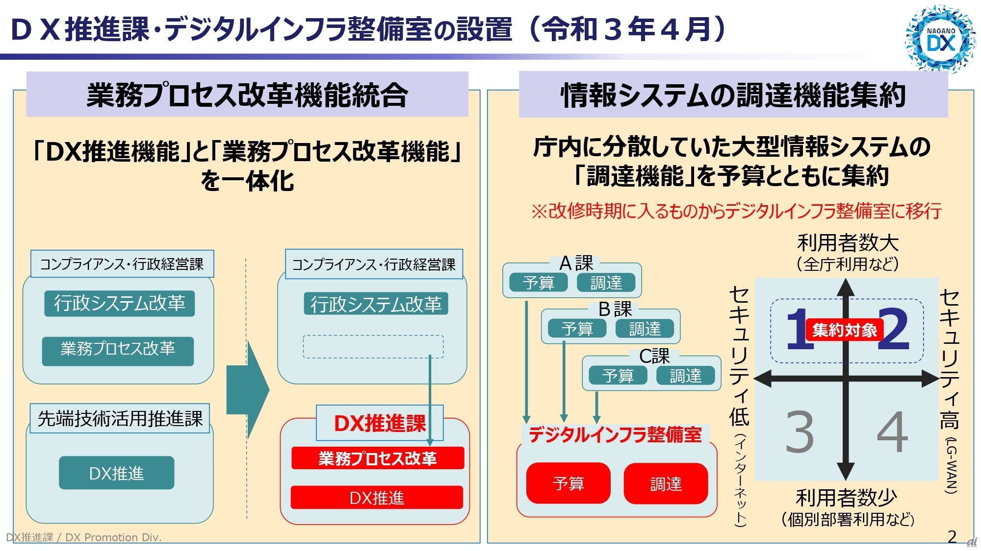 DX推進課・デジタルインフラ整備室の設置（提供：長野県 企画振興部 DX推進課）