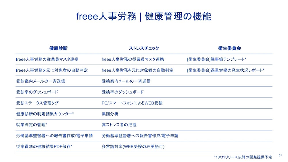 freee人事労務 | 健康管理の機能（出典：freee）