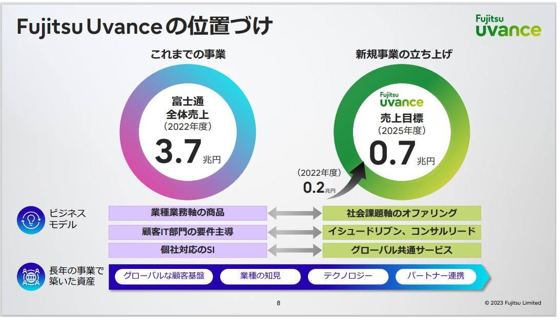 図1：Fujitsu Uvanceは何をもたらすか（出典：富士通の記者説明会での提示資料）