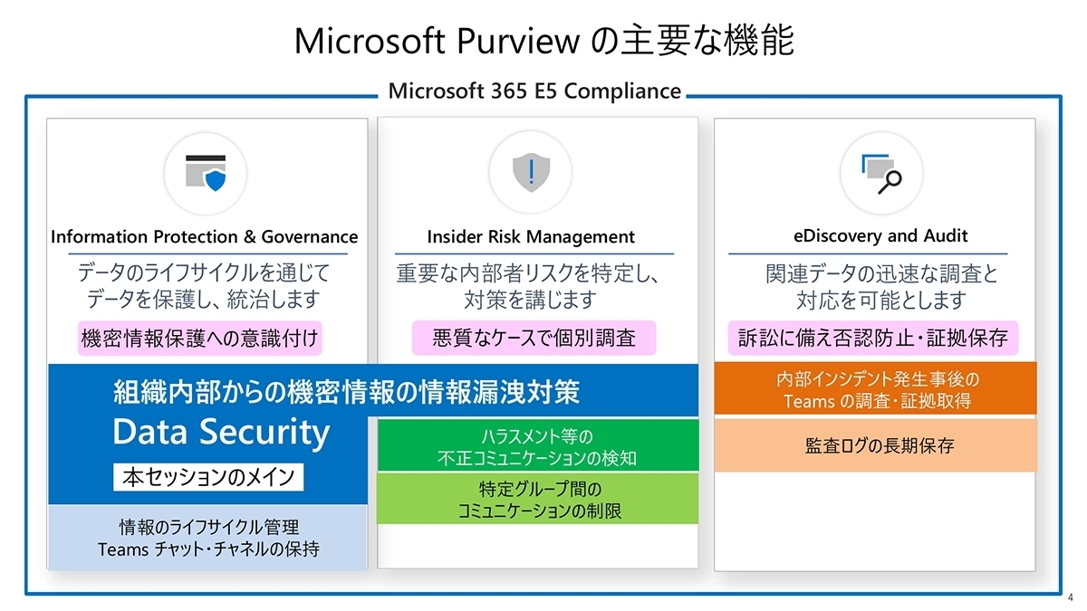 Microsoft Purviewの主な機能