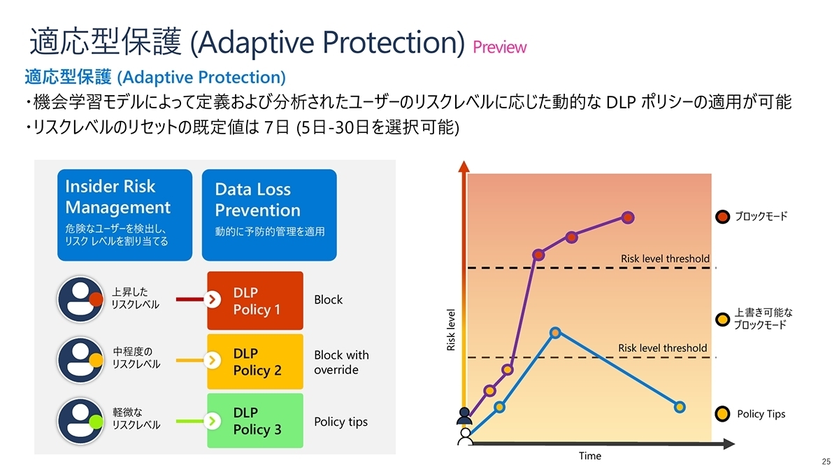 Microsoft Purview Insider Risk ManagementのAdaptive Protection