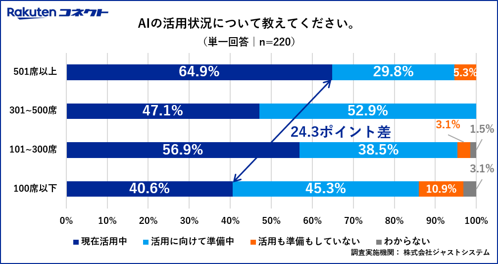 コンタクトセンターの席数規模別のAI活用状況