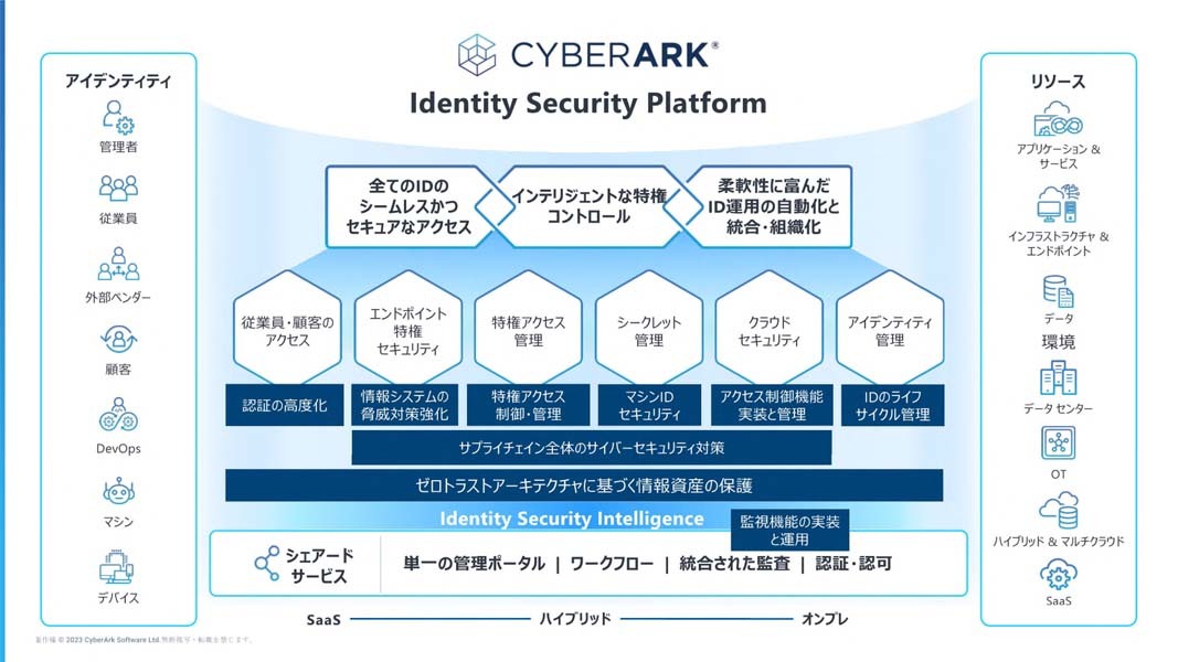 アイデンティティーセキュリティプラットフォーム