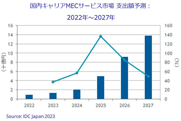 国内キャリアMECサービス市場 支出額予測：2022～2027年、出典：IDC Japan