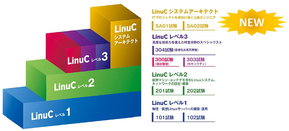 Linux技術者認定「LinuC」の構成と新しい認定の位置付け