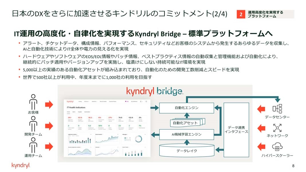 Kyndryl Bridgeの概要