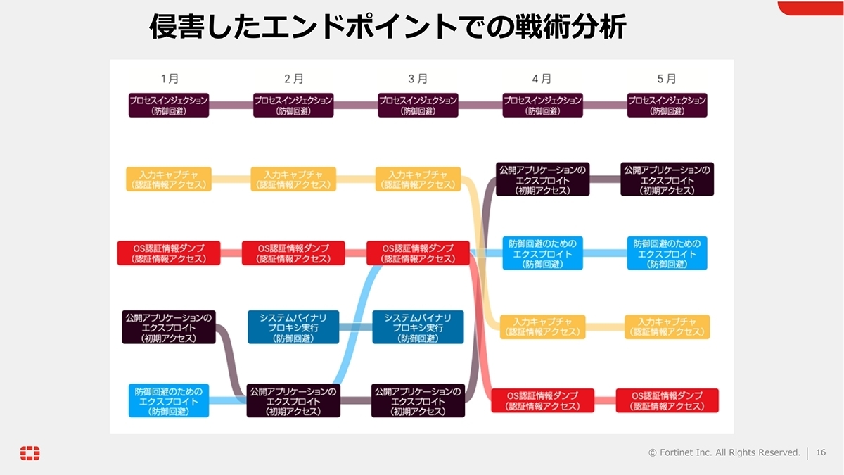 2023年上半期の侵害手法