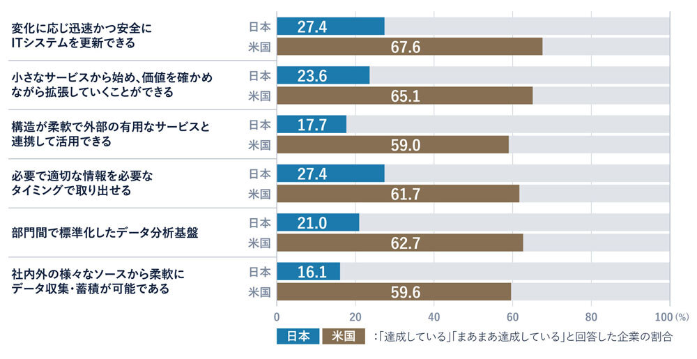 図1：ITシステムに求められる機能の達成度（日本／米国）、出所：IPA「DX白書2023」をもとにRidgelinez作成