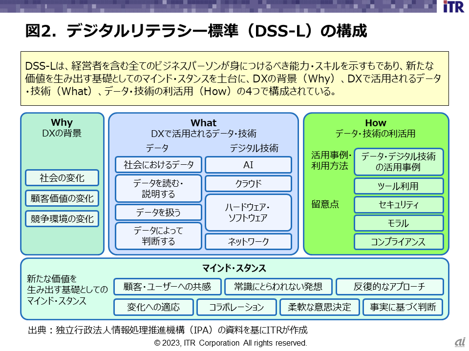図2．デジタルリテラシー標準（DSS-L）の構成