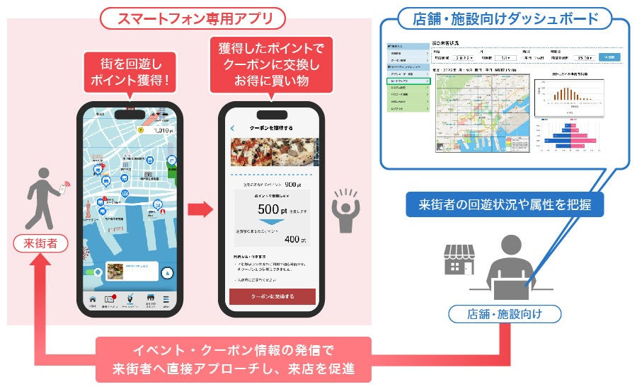 回遊性向上サービス「Be Kobe Fun！」実証実験のイメージ