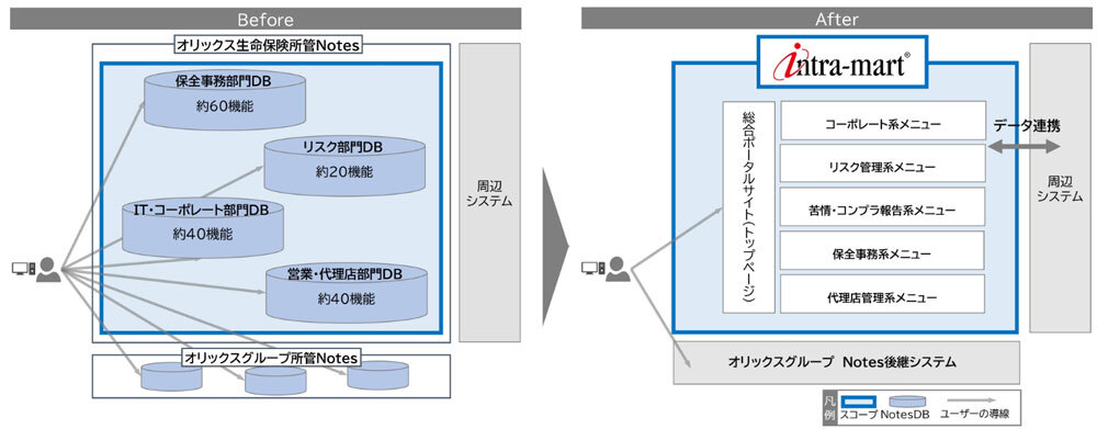移行前後のシステム構成（出典：NTTデータ イントラマート）