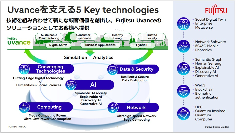 図1：Fujitsu Uvanceを支える5つのキーテクノロジー（出典：「富士通の研究戦略」説明会資料）