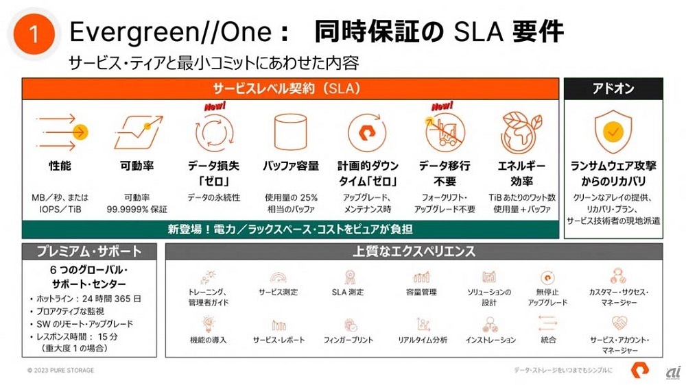 図2：Evergreenで提供されるSLAの全体像。新たに「データ損失ゼロ」と「データ移行不要」もSLAとして保証されるようになった