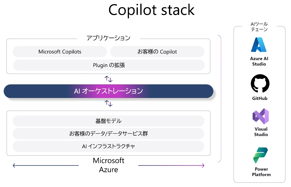 「Copilot stack」アーキテクチャー