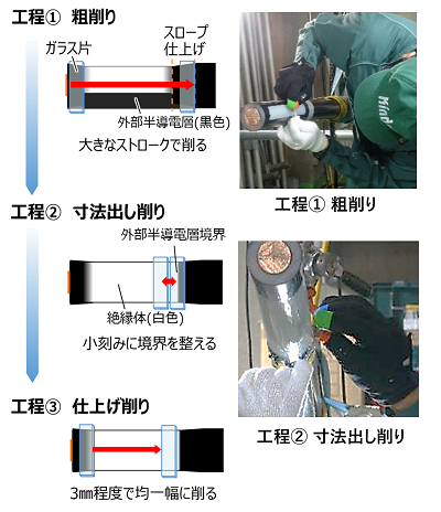 作業工程の詳細（出典：日立製作所）