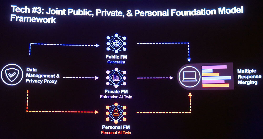 パブリック基盤モデル、プライベート基盤モデル、パーソナル基盤モデルを組み合わせるハイブリッドAIをLenovoは提唱する