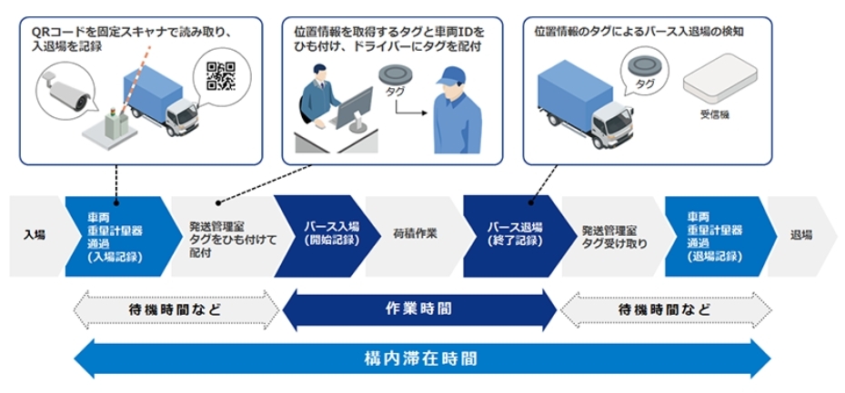 トラック待機時間削減システムの概要