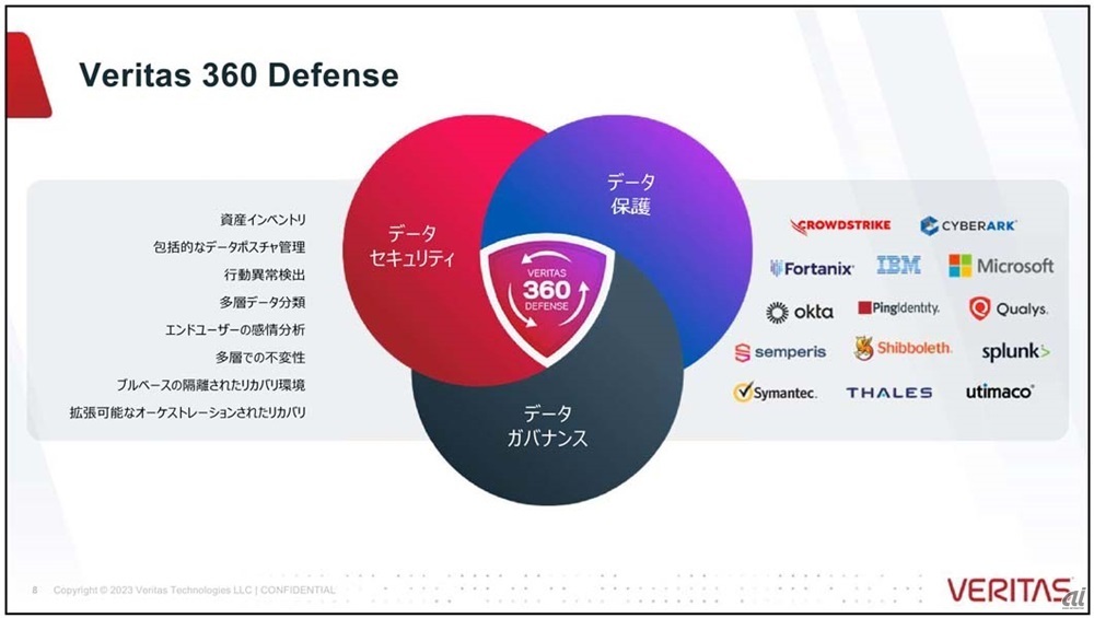 Veritas 360 Defenseのイメージ。サイバーレジリエンスの実現に必要な要素となるデータ保護、データセキュリティ、データガバナンスの全てを包括的にカバーしていく