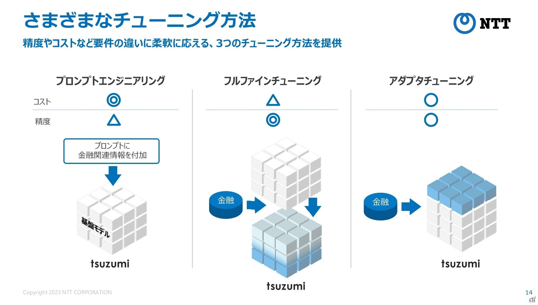 顧客のニーズに合わせた3つのチューニング方法