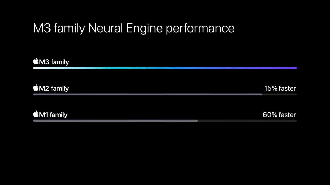 M3のNeural Engineのパフォーマンス
提供：Apple