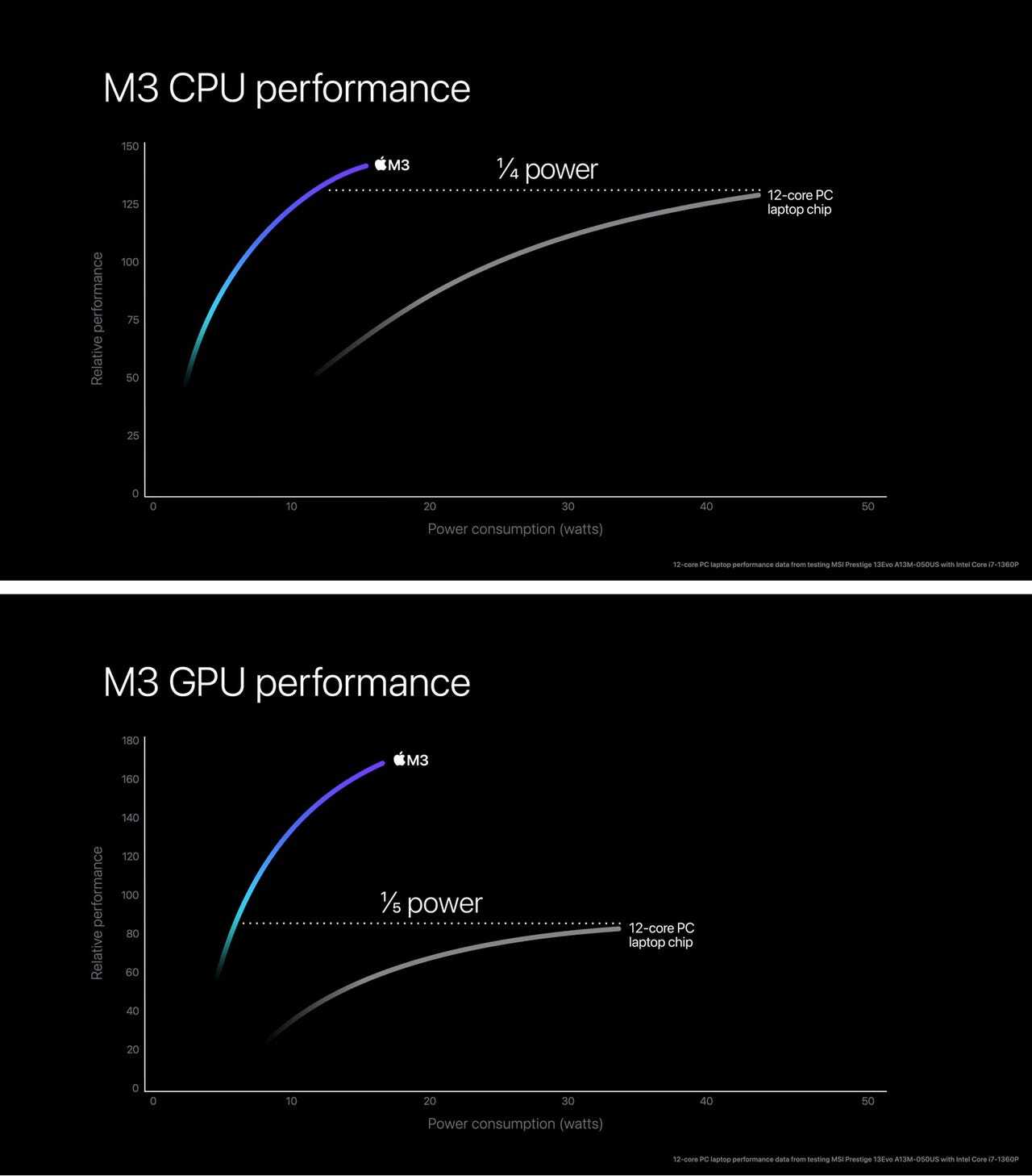 M3の効率を12コアのノートPC向けチップと比較
提供：Apple/ZDNET