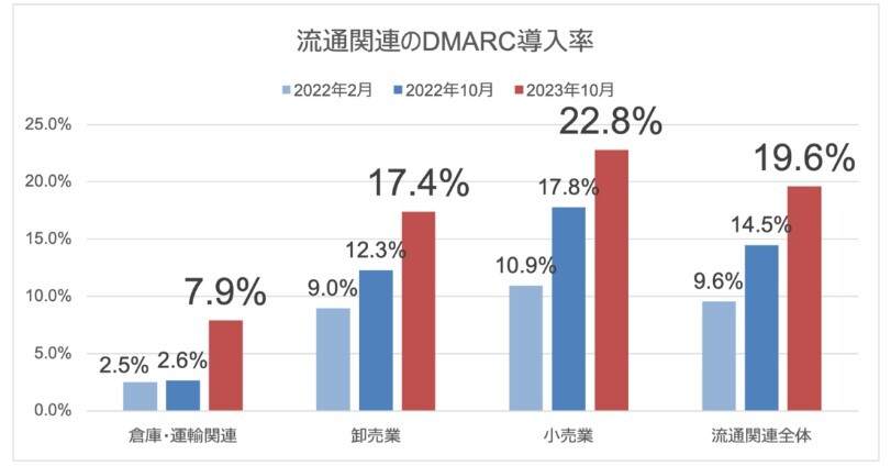 流通関連のDMARC導入状況（調査対象:705組織 / 3,364ドメイン）