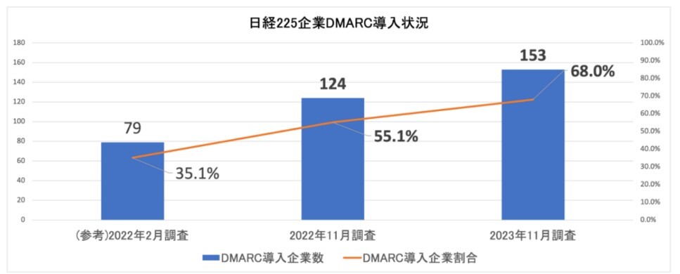 日経225企業DMARC導入状況（n=225）