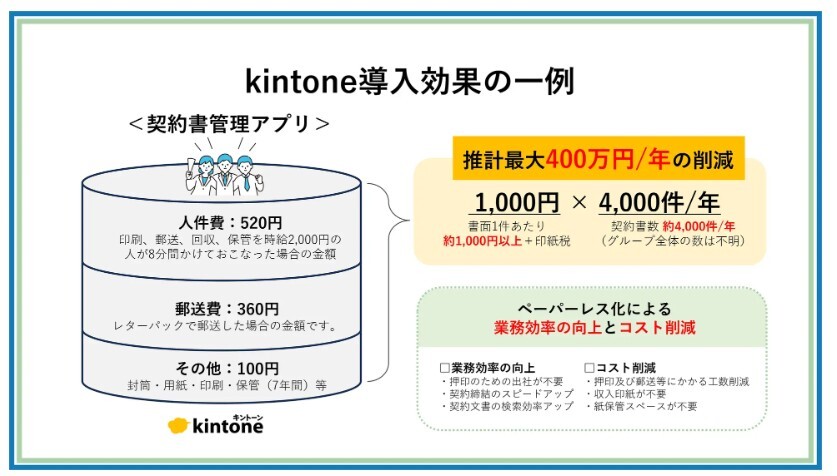 kintone 導入効果の一例