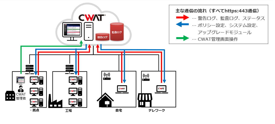 CWATの主な通信の流れ