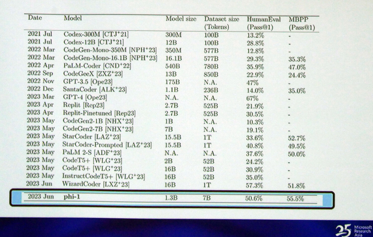 phi-1はモデルサイズやデータセットサイズ小さくても高いパフォーマンスを発揮している