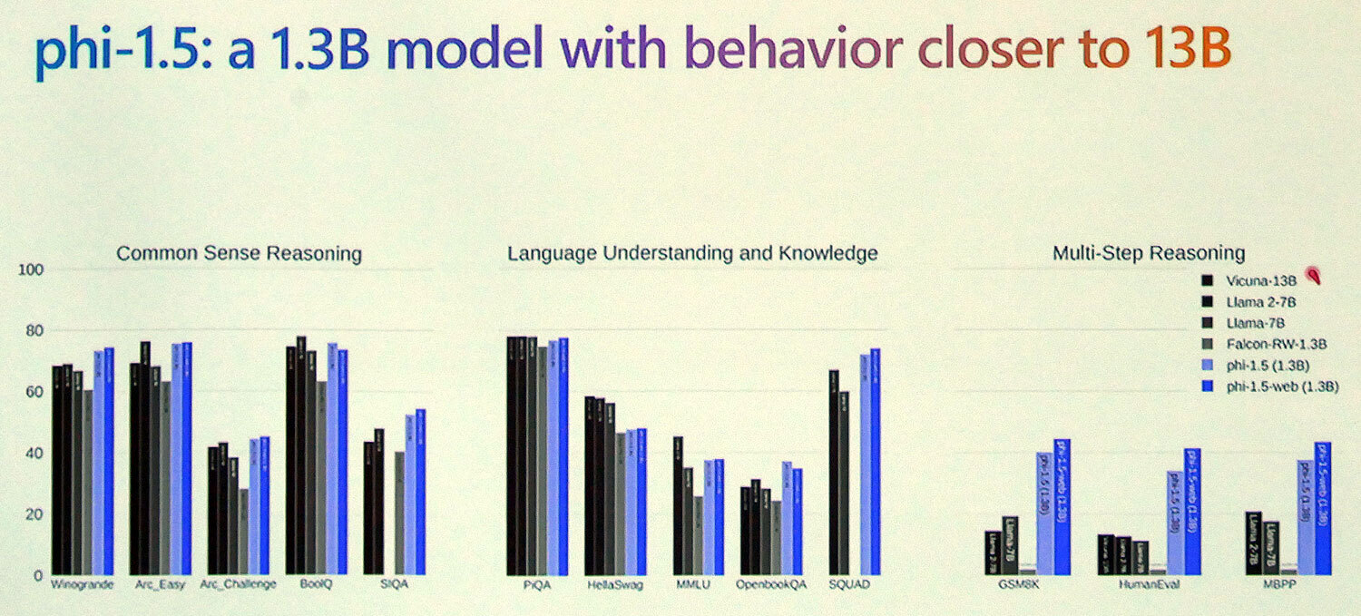 ほかの大規模言語モデルよりも高い性能を発揮していることを強調した