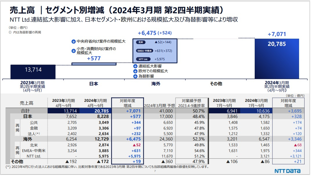 （表1）NTTデータグループの売上高の推移（出典：NTTデータグループの決算資料）