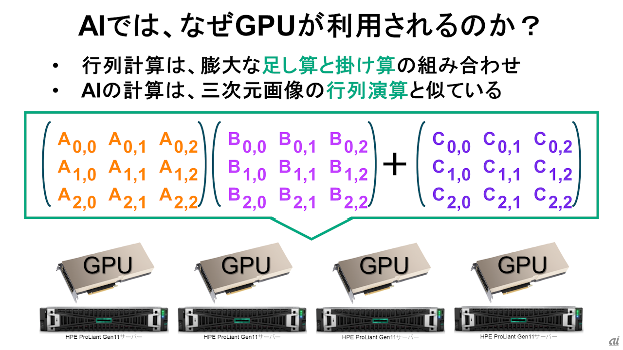 図1．AIでは、なぜGPUが利用されるのか？