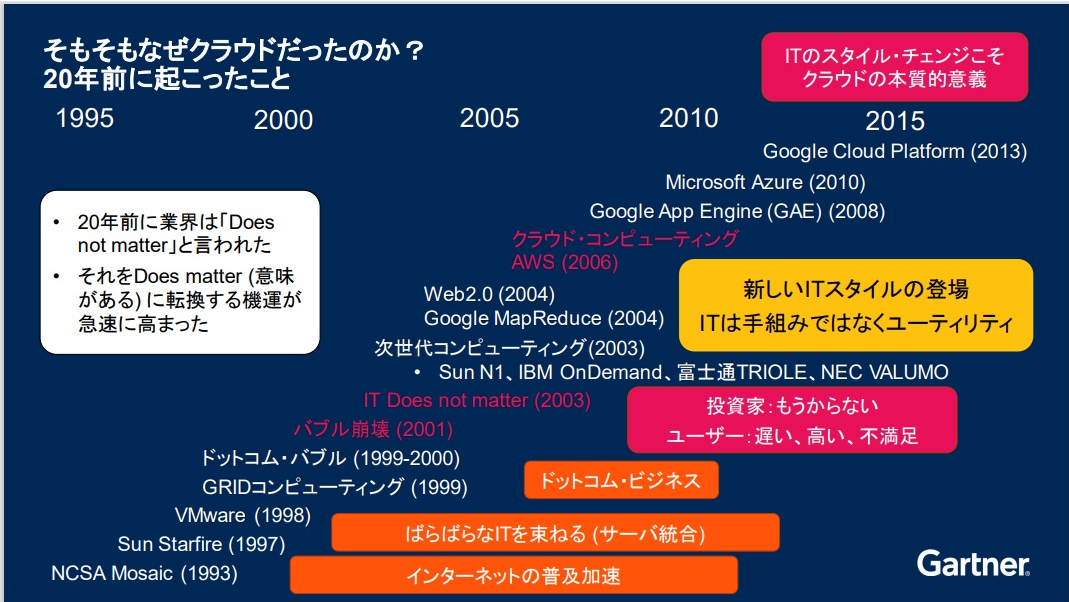 図2：クラウドに関するこれまでの動き（出典：「Gartner IT Symposium/Xpo 2023」亦賀氏の講演資料）