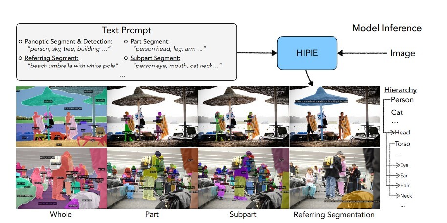 画像とテキストの入力に応じて階層的な画像セグメンテーションを行うHIPIEの出力結果（採択論文から引用）