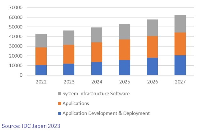 国内ソフトウェア市場予測、2022〜2027年（単位：億円）