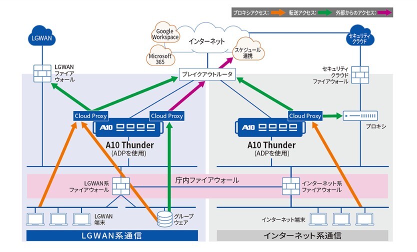 有田市のネットワーク構成図