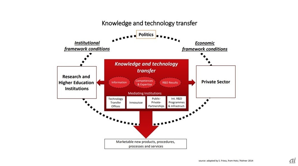 図1：研究／高等教育機関と民間部門間の知識と技術の共有
