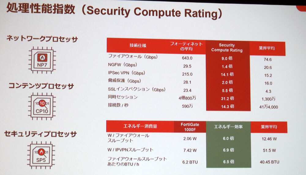 独自ASIC搭載のアプライアンスの性能や省エネルギー性は、業界製品の平均より優れていると強調する