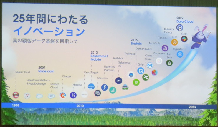 図1：Salesforceの変遷（出典：「Salesforce World Your Tokyo」基調講演資料）