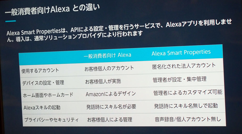 一般消費者向け「Amazon Alexa」と法人向け「Alexa Smart Properties」の違い