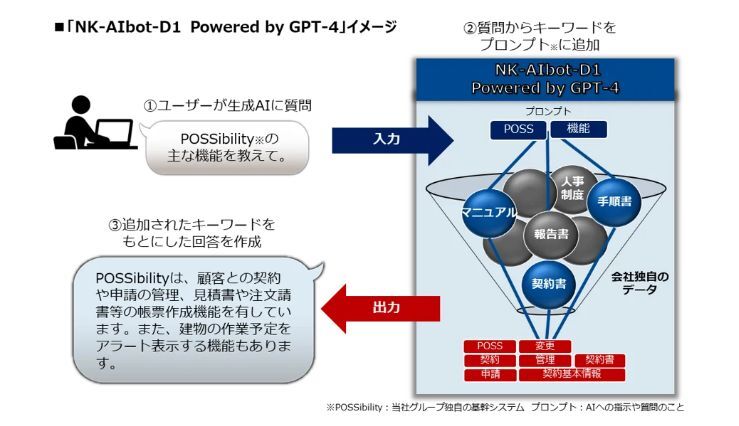 「NK-AIbot-D1 Powered by GPT-4」の活用イメージ