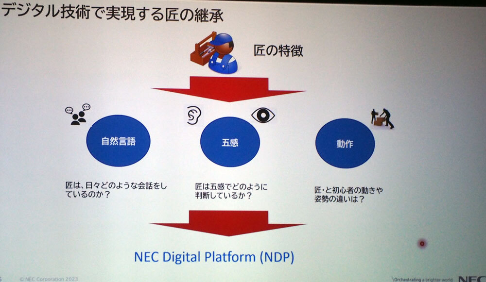 デジタルツインでは「人」の自然言語・五感・動作に着目したデータ化、デジタル活用に取り組む