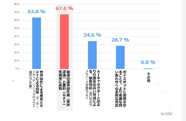 GPTとAI音声認識の連携により実現したいこと
