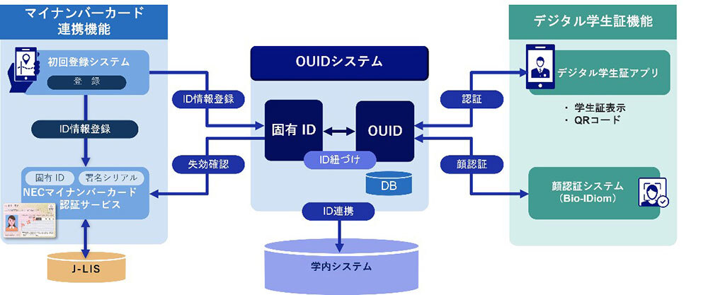 大阪大学が構築した統合ID基盤のイメージ（出典：NEC）
